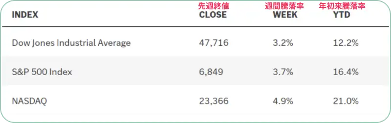 ダウ平均、S&P500、ナスダックの終値と週間・年初来のパフォーマンス